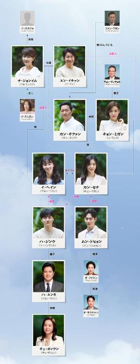 復讐の渦～因縁の父娘～　相関図